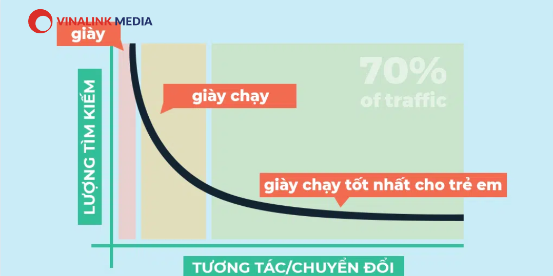 Tỷ lệ chuyển đổi từ khóa theo số lượng chữ